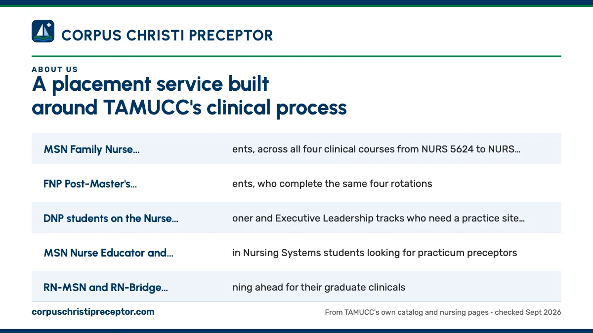 Who we work with: MSN Family Nurse Practitioner students, across all four clin; FNP Post-Master's Certificate students, who complete the sam; DNP students on the Nurse Practitioner and Executive Leaders; MSN Nurse Educator and Leadership in Nursing Systems student.
