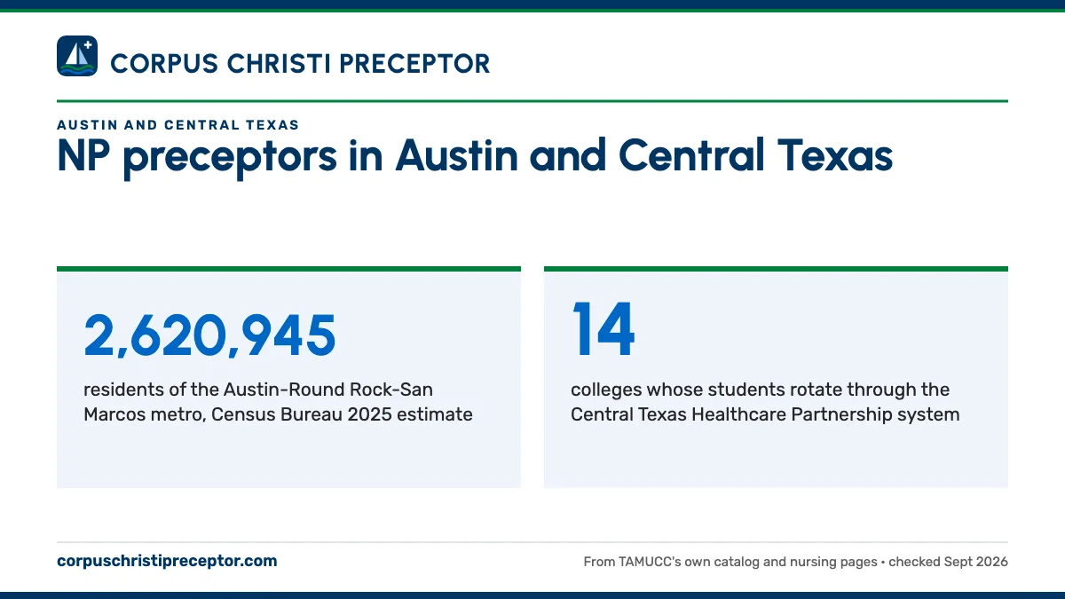 NP preceptors in Austin and Central Texas. 2,620,945: residents of the Austin-Round Rock-San Marcos metro, Census Bureau 2025 estimate; 14: colleges whose students rotate through the Central Texas Healthcare Partnership system.
