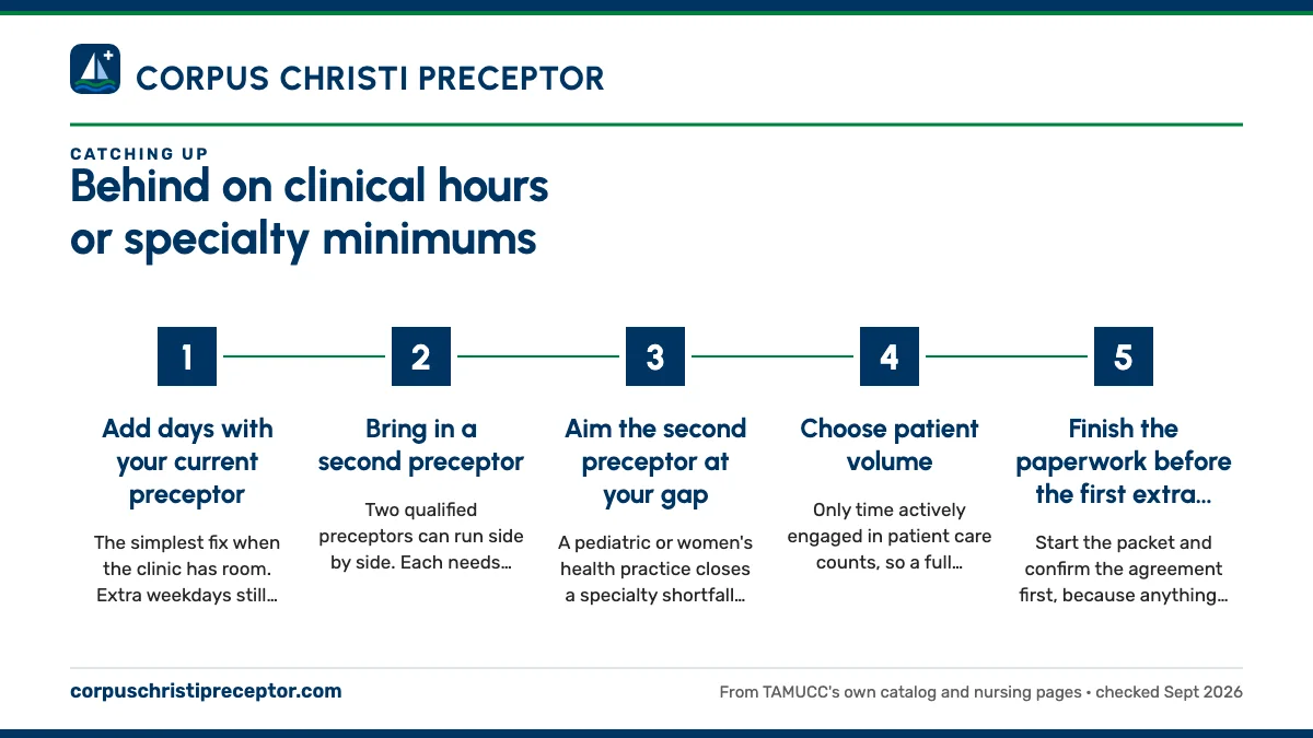 Numbered steps. Ways to add hours TAMUCC will credit: 1 Add days with your current preceptor; 2 Bring in a second preceptor; 3 Aim the second preceptor at your gap; 4 Choose patient volume; 5 Finish the paperwork before the first extra day.