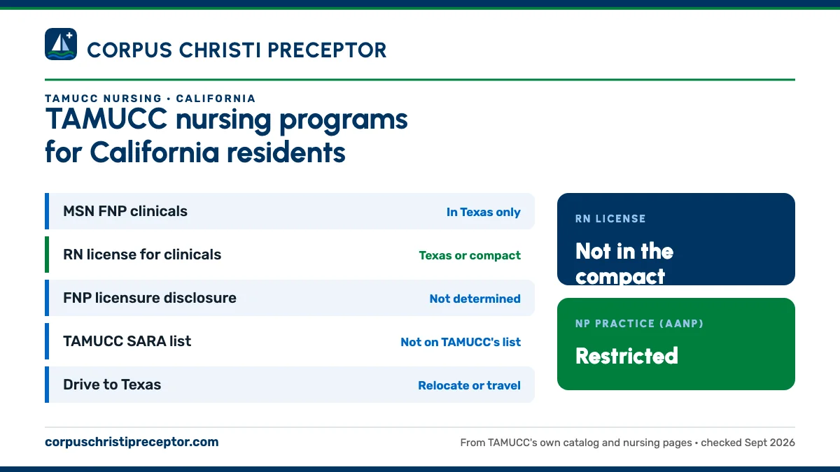 TAMUCC nursing programs for California residents. MSN FNP clinicals: in texas only; RN license for clinicals: texas or compact; FNP licensure disclosure: not determined; TAMUCC SARA list: not on tamucc's list. RN license: not in the compact. NP practice: restricted.