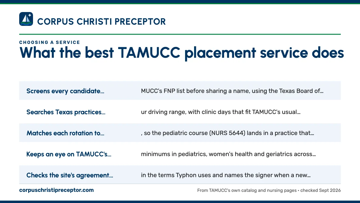 Seven things a strong TAMUCC placement service does: Screens every candidate against TAMUCC's FNP list before sha; Searches Texas practices within your driving range, with cli; Matches each rotation to its focus, so the pediatric course ; Keeps an eye on TAMUCC's specialty minimums in pediatrics, w.