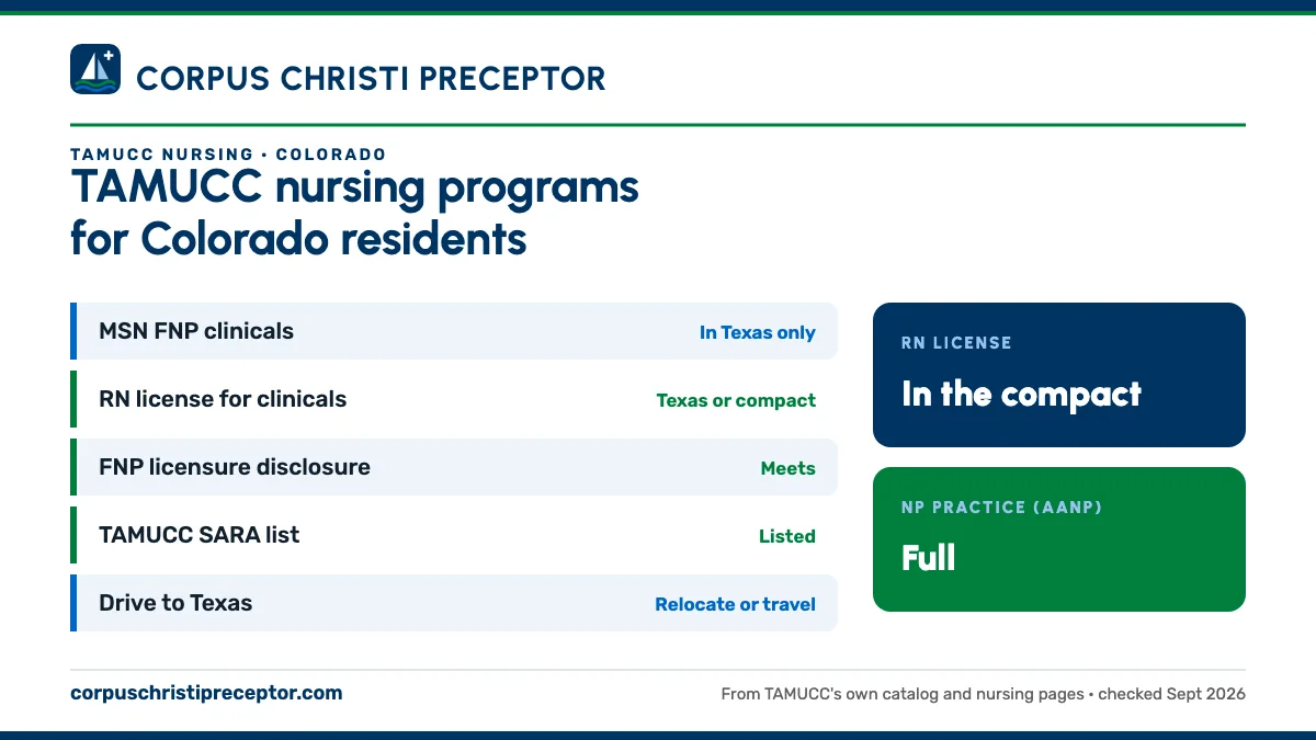 TAMUCC nursing programs for Colorado residents. MSN FNP clinicals: in texas only; RN license for clinicals: texas or compact; FNP licensure disclosure: meets; TAMUCC SARA list: listed. RN license: in the compact. NP practice: full.