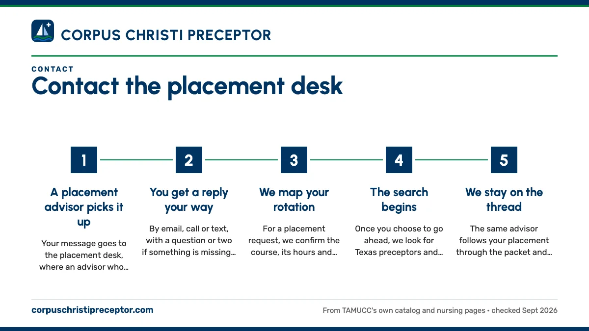 Numbered steps. What happens after you send it: 1 A placement advisor picks it up; 2 You get a reply your way; 3 We map your rotation; 4 The search begins; 5 We stay on the thread.
