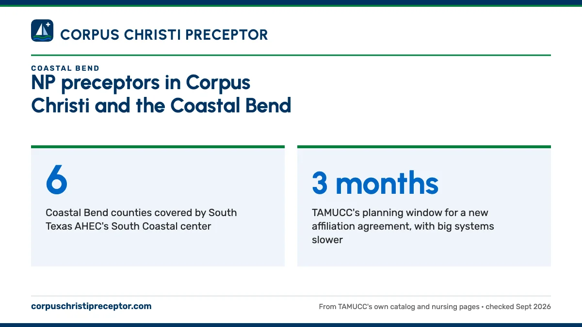 NP preceptors in Corpus Christi and the Coastal Bend. 6: Coastal Bend counties covered by South Texas AHEC's South Coastal center; 3 months: TAMUCC's planning window for a new affiliation agreement, with big systems slower.