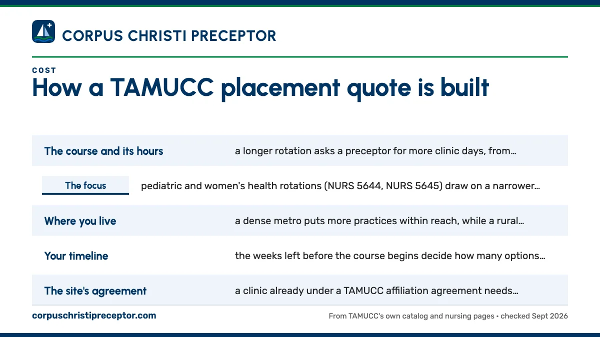 What moves a quote: The course and its hours: a longer rotation asks a preceptor; The focus: pediatric and women's health rotations (NURS 5644; Where you live: a dense metro puts more practices within rea; Your timeline: the weeks left before the course begins decid.