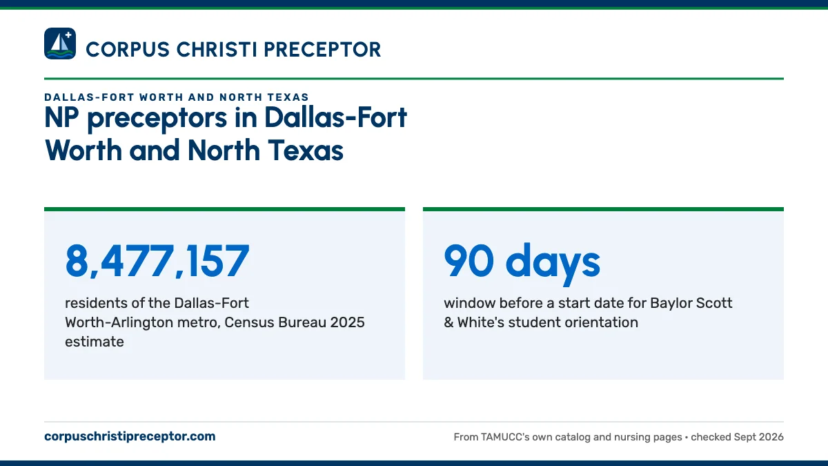 NP preceptors in Dallas-Fort Worth and North Texas. 8,477,157: residents of the Dallas-Fort Worth-Arlington metro, Census Bureau 2025 estimate; 90 days: window before a start date for Baylor Scott & White's student orientation.