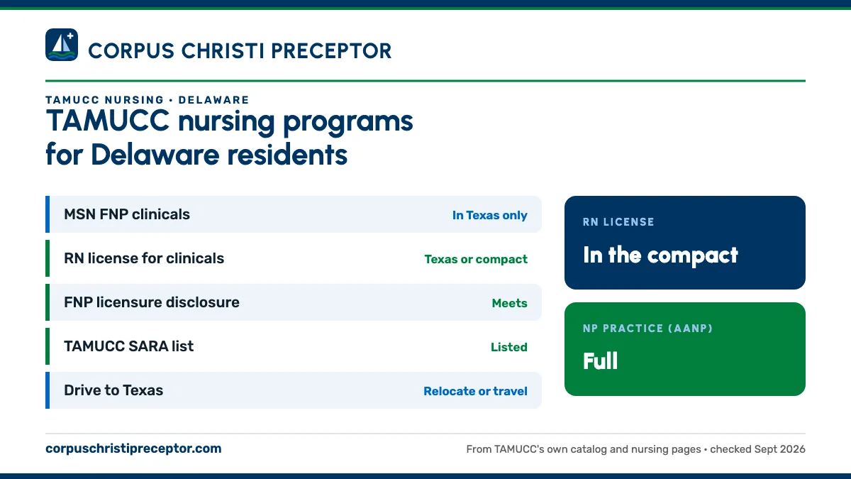 TAMUCC nursing programs for Delaware residents. MSN FNP clinicals: in texas only; RN license for clinicals: texas or compact; FNP licensure disclosure: meets; TAMUCC SARA list: listed. RN license: in the compact. NP practice: full.