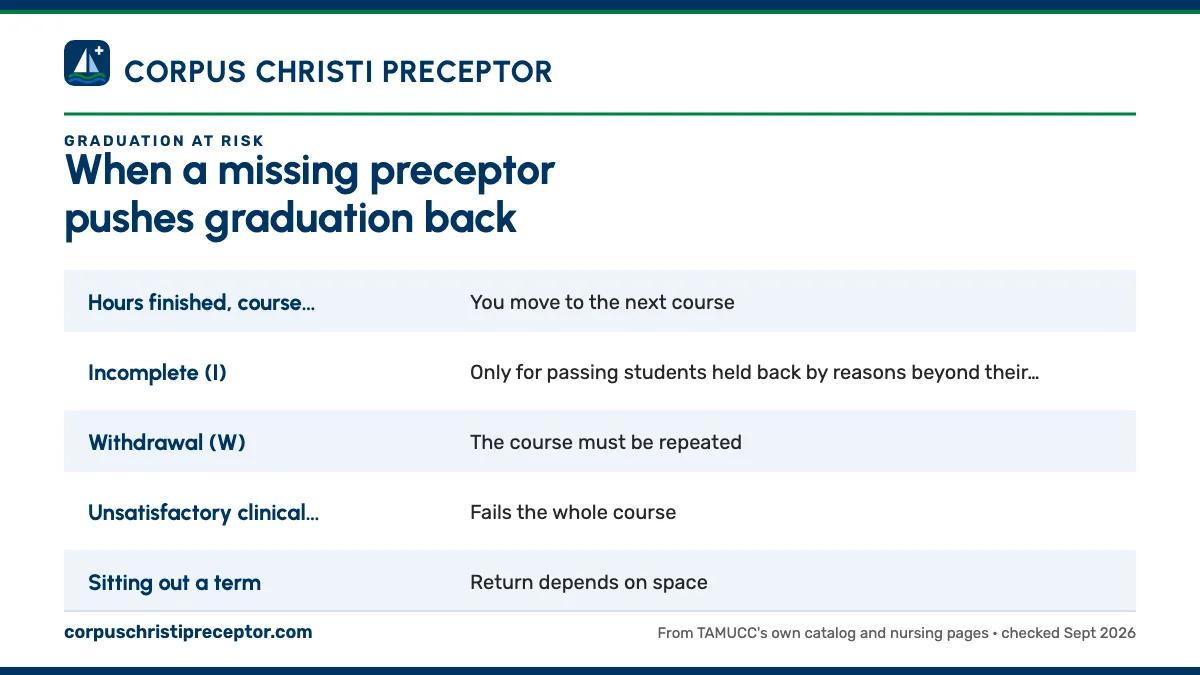 Table. How each outcome in a clinical course affects your sequence: Hours finished, course passed, You move to the next course; Incomplete (I), Only for passing students held back by reasons beyond their control other than lack of time; Withdrawal (W), The course must be repeated; Unsatisfactory cli