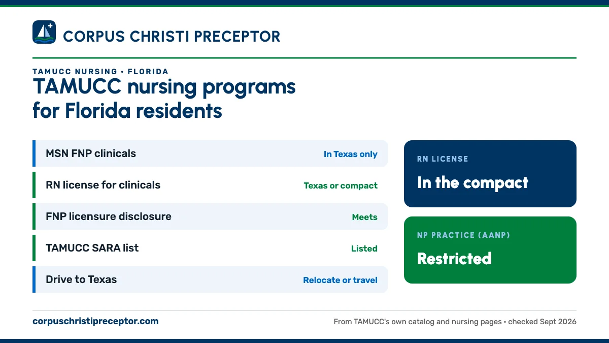 TAMUCC nursing programs for Florida residents. MSN FNP clinicals: in texas only; RN license for clinicals: texas or compact; FNP licensure disclosure: meets; TAMUCC SARA list: listed. RN license: in the compact. NP practice: restricted.