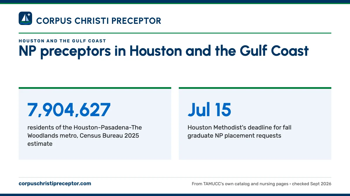 NP preceptors in Houston and the Gulf Coast. 7,904,627: residents of the Houston-Pasadena-The Woodlands metro, Census Bureau 2025 estimate; Jul 15: Houston Methodist's deadline for fall graduate NP placement requests.