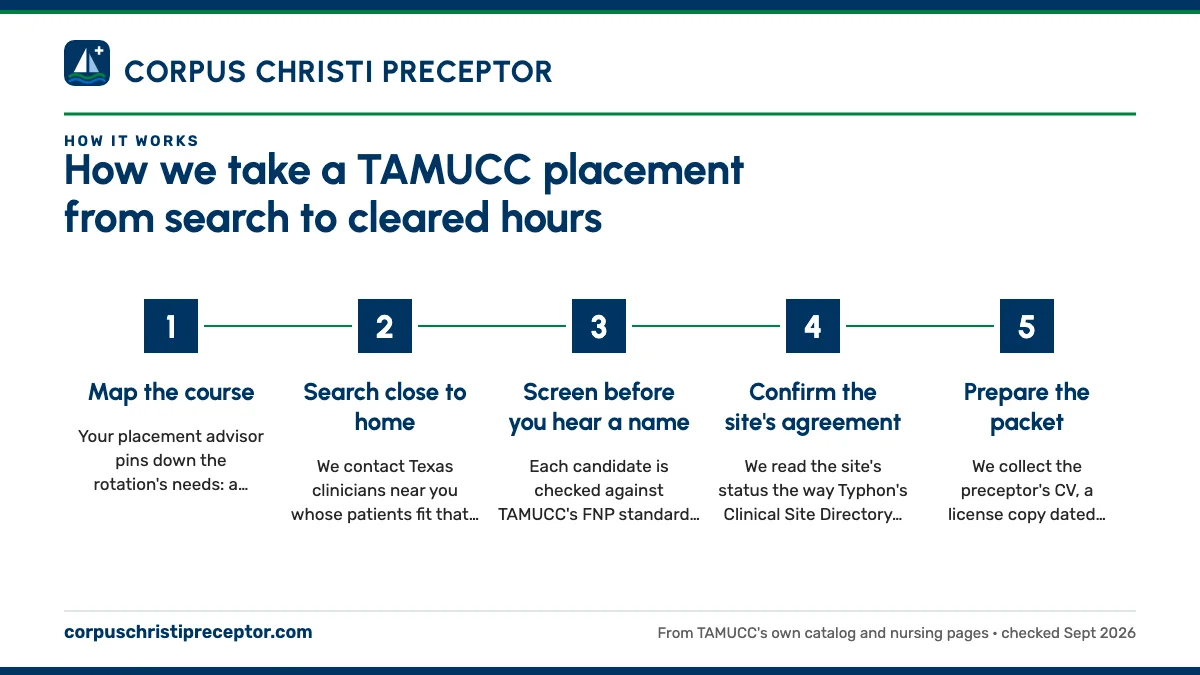 Numbered steps. Six steps from intake to your first counted hour: 1 Map the course; 2 Search close to home; 3 Screen before you hear a name; 4 Confirm the site's agreement; 5 Prepare the packet.