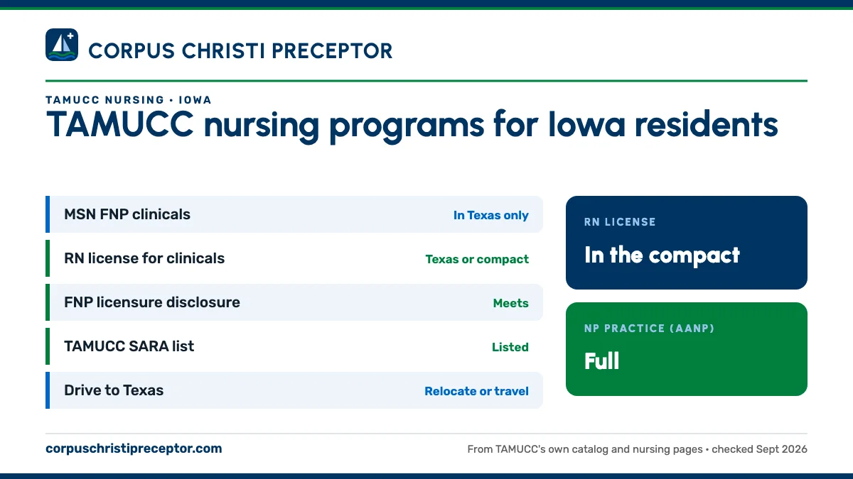 TAMUCC nursing programs for Iowa residents. MSN FNP clinicals: in texas only; RN license for clinicals: texas or compact; FNP licensure disclosure: meets; TAMUCC SARA list: listed. RN license: in the compact. NP practice: full.