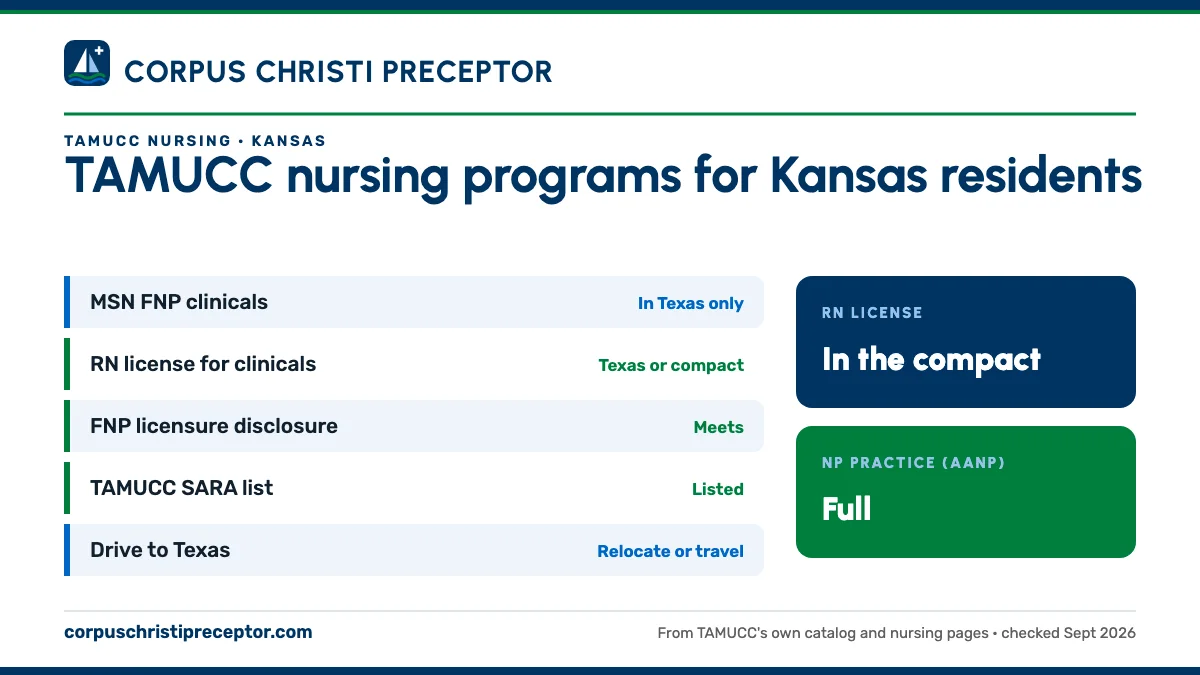 TAMUCC nursing programs for Kansas residents. MSN FNP clinicals: in texas only; RN license for clinicals: texas or compact; FNP licensure disclosure: meets; TAMUCC SARA list: listed. RN license: in the compact. NP practice: full.