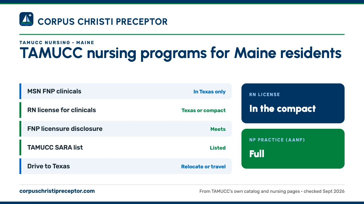 TAMUCC nursing programs for Maine residents. MSN FNP clinicals: in texas only; RN license for clinicals: texas or compact; FNP licensure disclosure: meets; TAMUCC SARA list: listed. RN license: in the compact. NP practice: full.