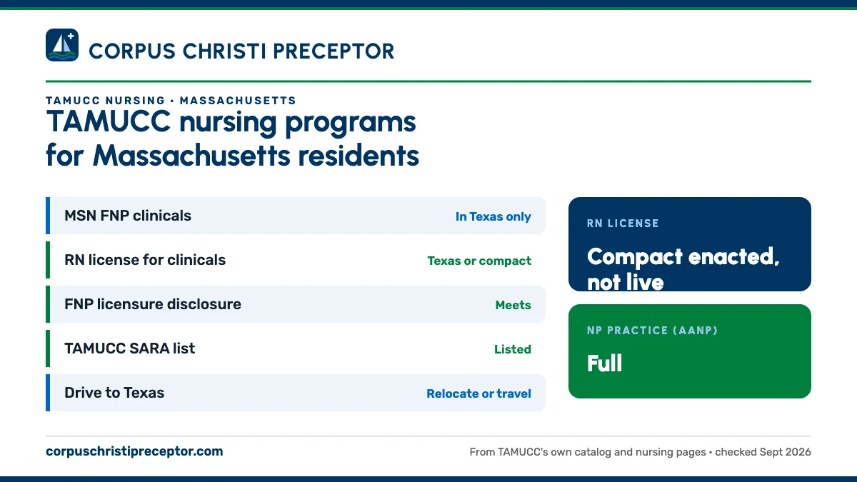 TAMUCC nursing programs for Massachusetts residents. MSN FNP clinicals: in texas only; RN license for clinicals: texas or compact; FNP licensure disclosure: meets; TAMUCC SARA list: listed. RN license: compact enacted, not live. NP practice: full.