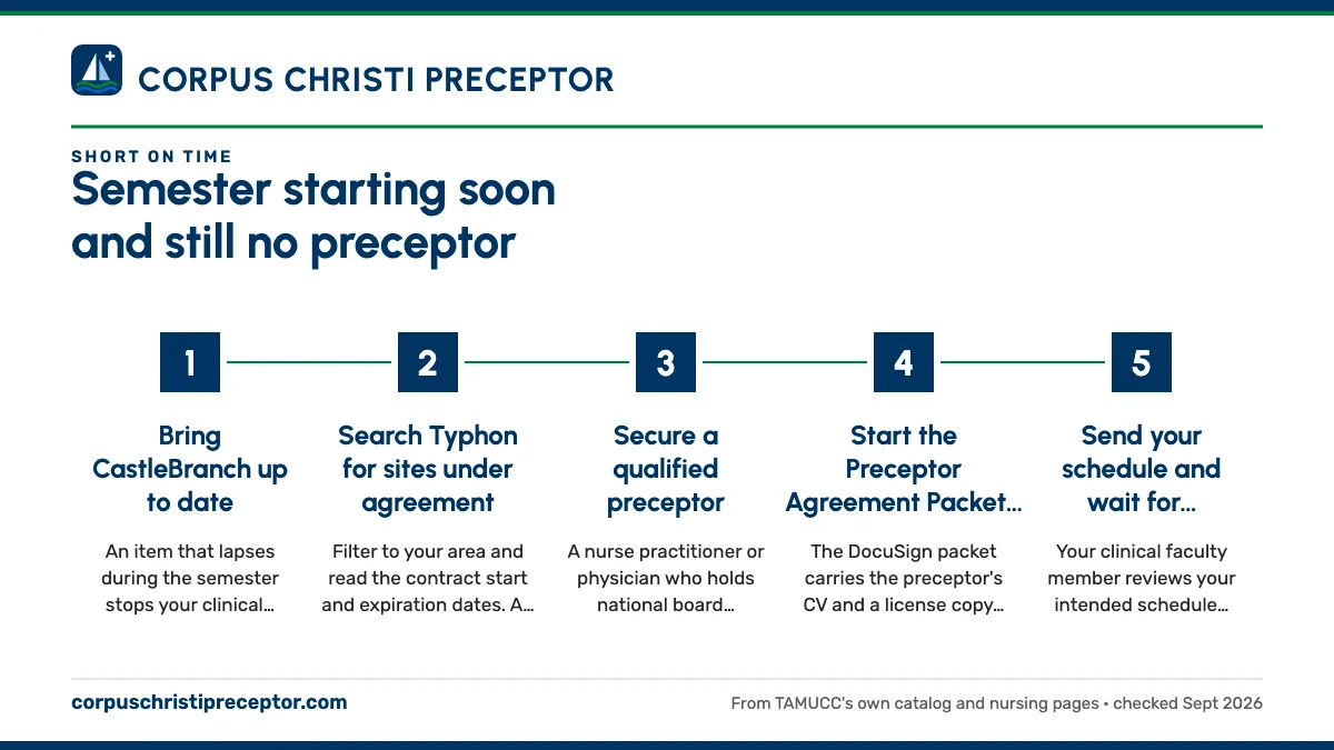 Numbered steps. The short path, step by step: 1 Bring CastleBranch up to date; 2 Search Typhon for sites under agreement; 3 Secure a qualified preceptor; 4 Start the Preceptor Agreement Packet the same day; 5 Send your schedule and wait for clearance.