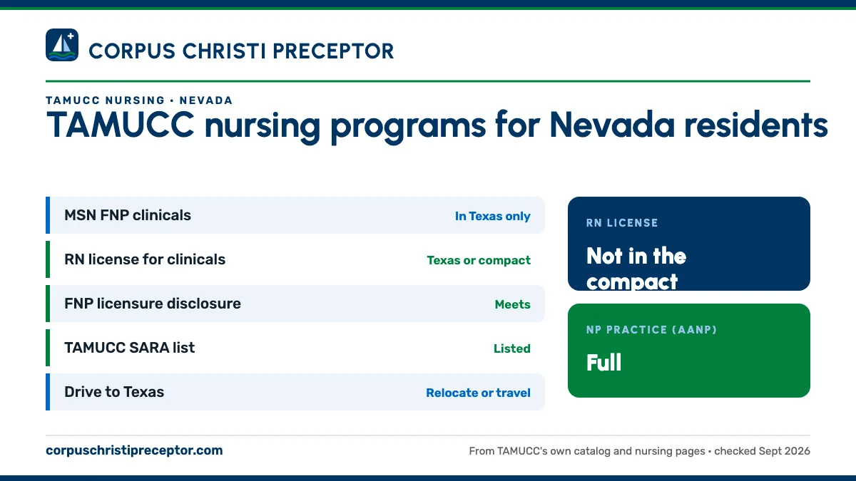 TAMUCC nursing programs for Nevada residents. MSN FNP clinicals: in texas only; RN license for clinicals: texas or compact; FNP licensure disclosure: meets; TAMUCC SARA list: listed. RN license: not in the compact. NP practice: full.