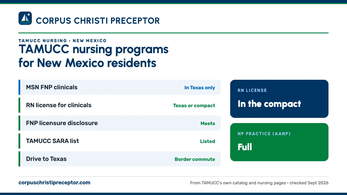 TAMUCC nursing programs for New Mexico residents. MSN FNP clinicals: in texas only; RN license for clinicals: texas or compact; FNP licensure disclosure: meets; TAMUCC SARA list: listed. RN license: in the compact. NP practice: full.