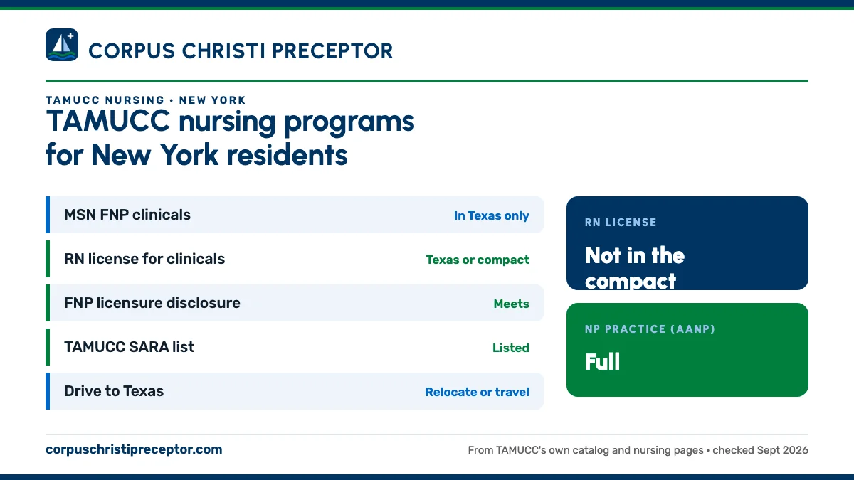 TAMUCC nursing programs for New York residents. MSN FNP clinicals: in texas only; RN license for clinicals: texas or compact; FNP licensure disclosure: meets; TAMUCC SARA list: listed. RN license: not in the compact. NP practice: full.