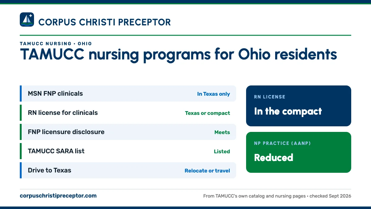 TAMUCC nursing programs for Ohio residents. MSN FNP clinicals: in texas only; RN license for clinicals: texas or compact; FNP licensure disclosure: meets; TAMUCC SARA list: listed. RN license: in the compact. NP practice: reduced.
