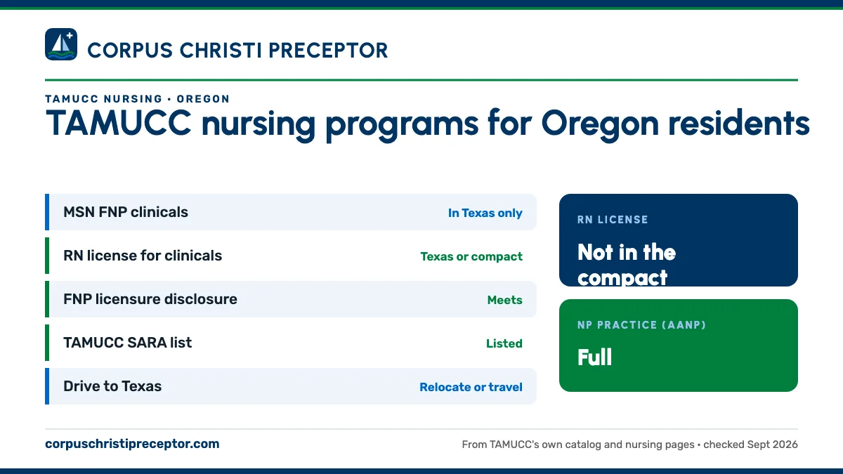TAMUCC nursing programs for Oregon residents. MSN FNP clinicals: in texas only; RN license for clinicals: texas or compact; FNP licensure disclosure: meets; TAMUCC SARA list: listed. RN license: not in the compact. NP practice: full.