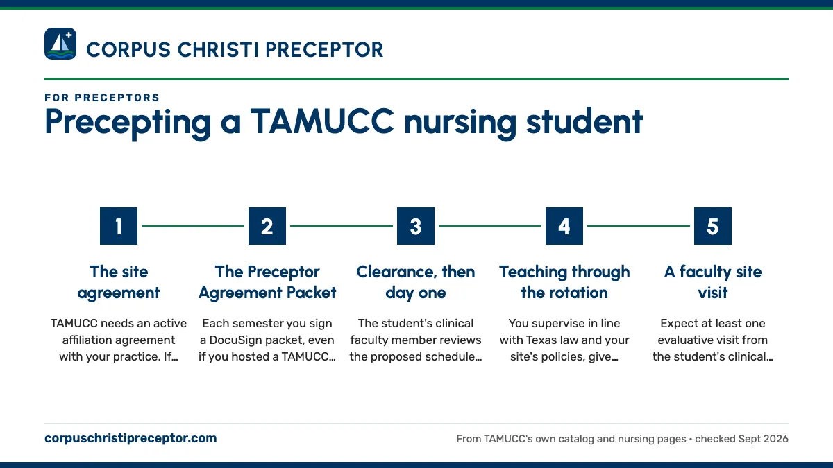 Numbered steps. What precepting involves, start to finish: 1 The site agreement; 2 The Preceptor Agreement Packet; 3 Clearance, then day one; 4 Teaching through the rotation; 5 A faculty site visit.