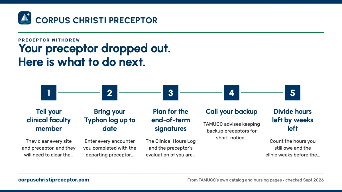 Numbered steps. The first 48 hours: 1 Tell your clinical faculty member; 2 Bring your Typhon log up to date; 3 Plan for the end-of-term signatures; 4 Call your backup; 5 Divide hours left by weeks left.