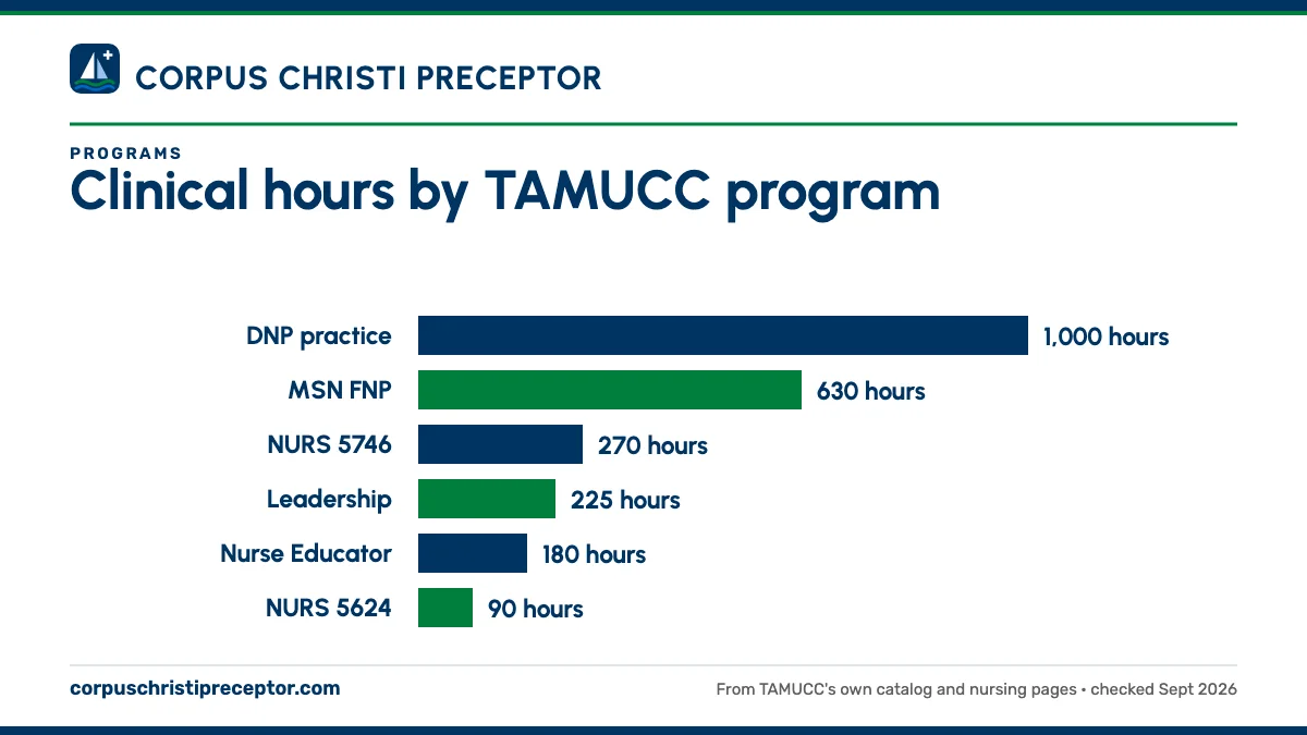 Bar chart of hours in TAMUCC's 2026-27 catalog, FNP guide and handbooks: the DNP requires 1,000 practice hours with up to 500 from the MSN; the MSN FNP 630 clinical hours, 270 of them in NURS 5746; the Leadership track 225 in the MSN handbook (the catalog says 180); the Nurse Educator 180; NURS 5624