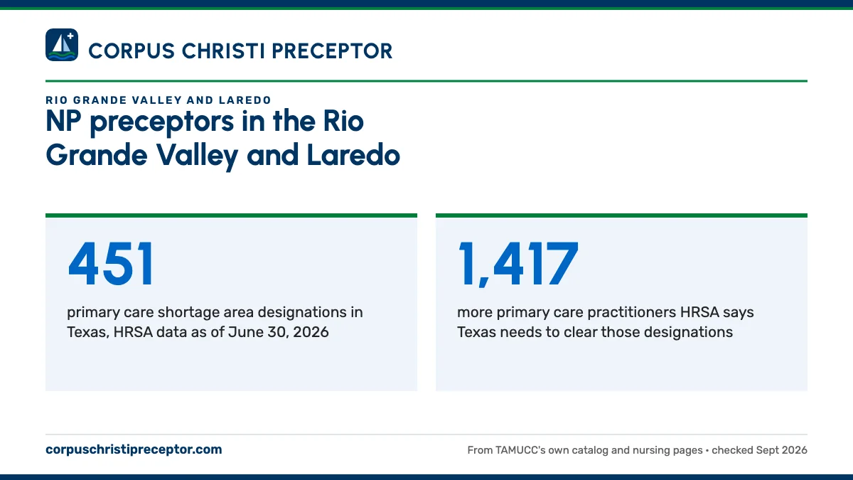NP preceptors in the Rio Grande Valley and Laredo. 451: primary care shortage area designations in Texas, HRSA data as of June 30, 2026; 1,417: more primary care practitioners HRSA says Texas needs to clear those designations.