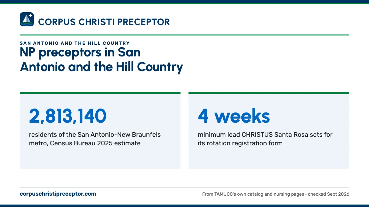 NP preceptors in San Antonio and the Hill Country. 2,813,140: residents of the San Antonio-New Braunfels metro, Census Bureau 2025 estimate; 4 weeks: minimum lead CHRISTUS Santa Rosa sets for its rotation registration form.