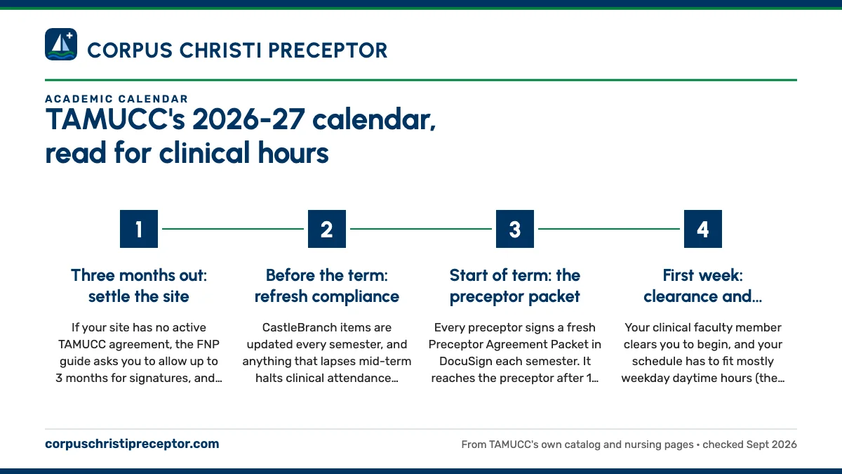 Numbered steps. Working backward from the first day: 1 Three months out: settle the site; 2 Before the term: refresh compliance; 3 Start of term: the preceptor packet; 4 First week: clearance and schedule.