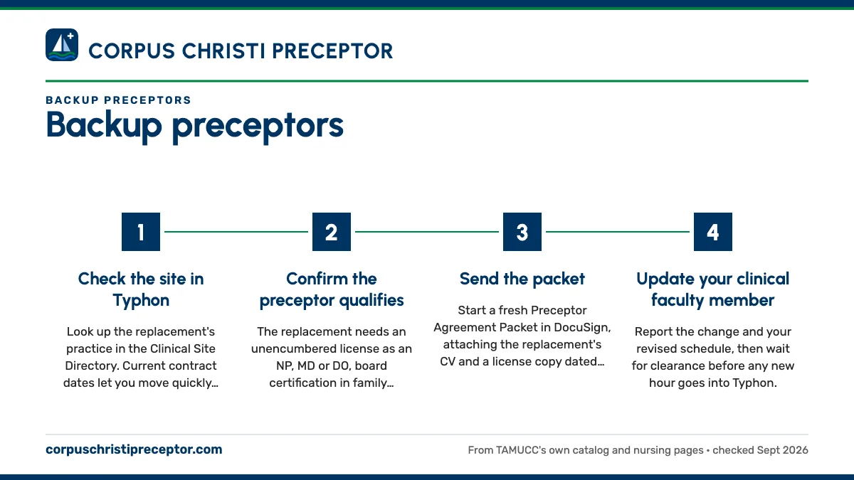 Numbered steps. What a replacement preceptor has to clear: 1 Check the site in Typhon; 2 Confirm the preceptor qualifies; 3 Send the packet; 4 Update your clinical faculty member.
