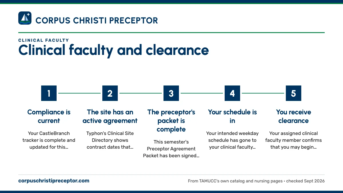 Numbered steps. What has to be finished before clearance: 1 Compliance is current; 2 The site has an active agreement; 3 The preceptor's packet is complete; 4 Your schedule is in; 5 You receive clearance.
