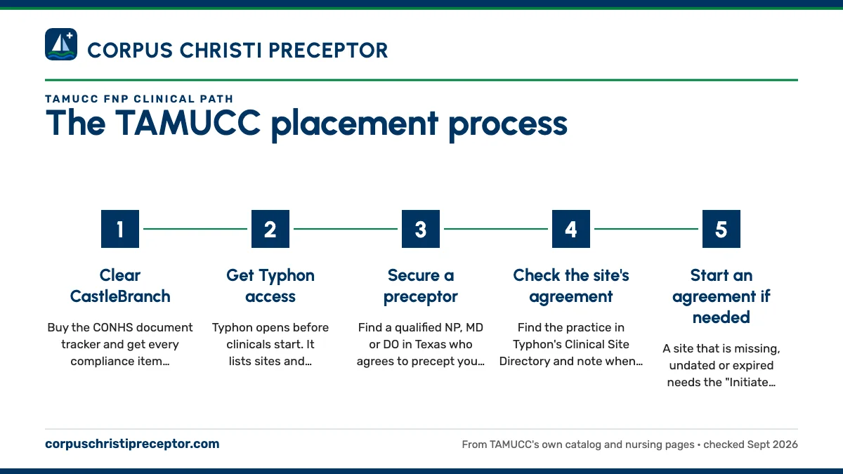 Numbered steps. The eight stages at a glance: 1 Clear CastleBranch; 2 Get Typhon access; 3 Secure a preceptor; 4 Check the site's agreement; 5 Start an agreement if needed.