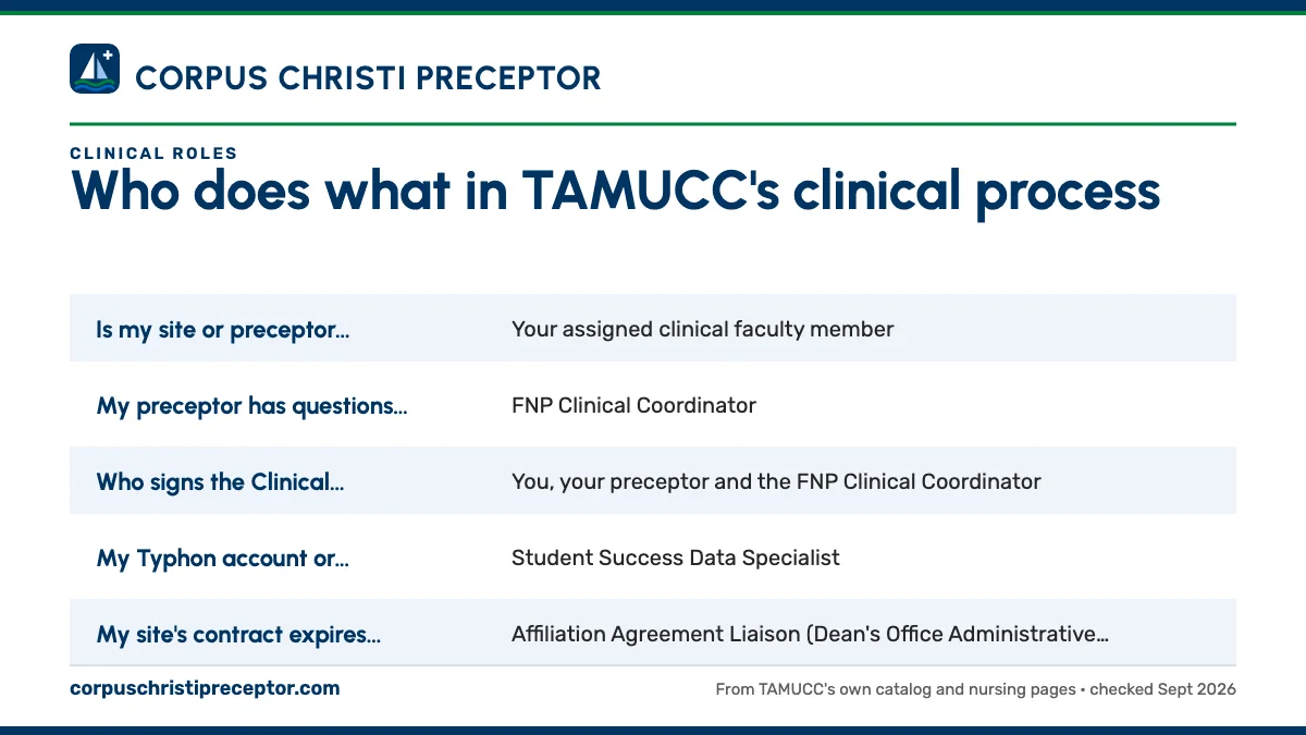 Table. Common TAMUCC clinical questions and the title that handles them: Is my site or preceptor approved, and may I start?, Your assigned clinical faculty member; My preceptor has questions about precepting for TAMUCC, FNP Clinical Coordinator; Who signs the Clinical Hours Log?, You, your preceptor
