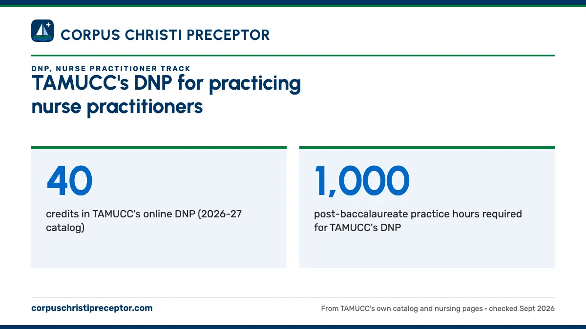 TAMUCC's DNP for practicing nurse practitioners. 40: credits in TAMUCC's online DNP (2026-27 catalog); 1,000: post-baccalaureate practice hours required for TAMUCC's DNP.