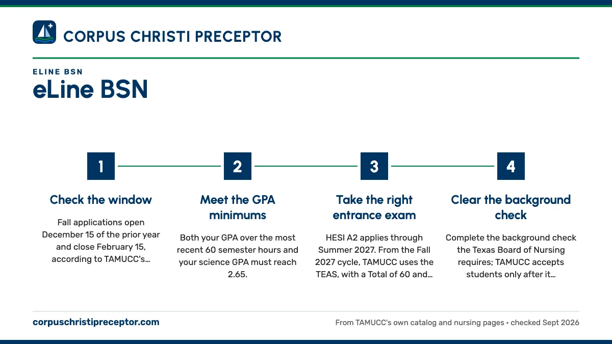 Numbered steps. Applying for a fall eLine seat: 1 Check the window; 2 Meet the GPA minimums; 3 Take the right entrance exam; 4 Clear the background check.