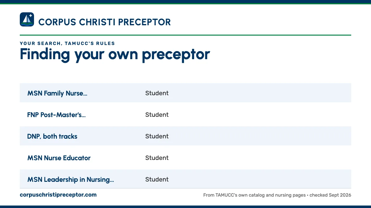 Table. Who arranges clinical placements, by TAMUCC program: MSN Family Nurse Practitioner, Student; FNP Post-Master's Certificate, Student; DNP, both tracks, Student; MSN Nurse Educator, Student.