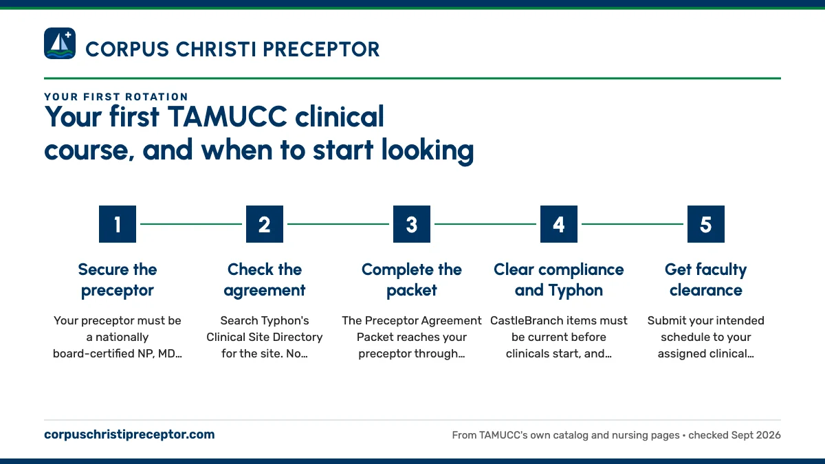 Numbered steps. Count back from your first clinical day: 1 Secure the preceptor; 2 Check the agreement; 3 Complete the packet; 4 Clear compliance and Typhon; 5 Get faculty clearance.