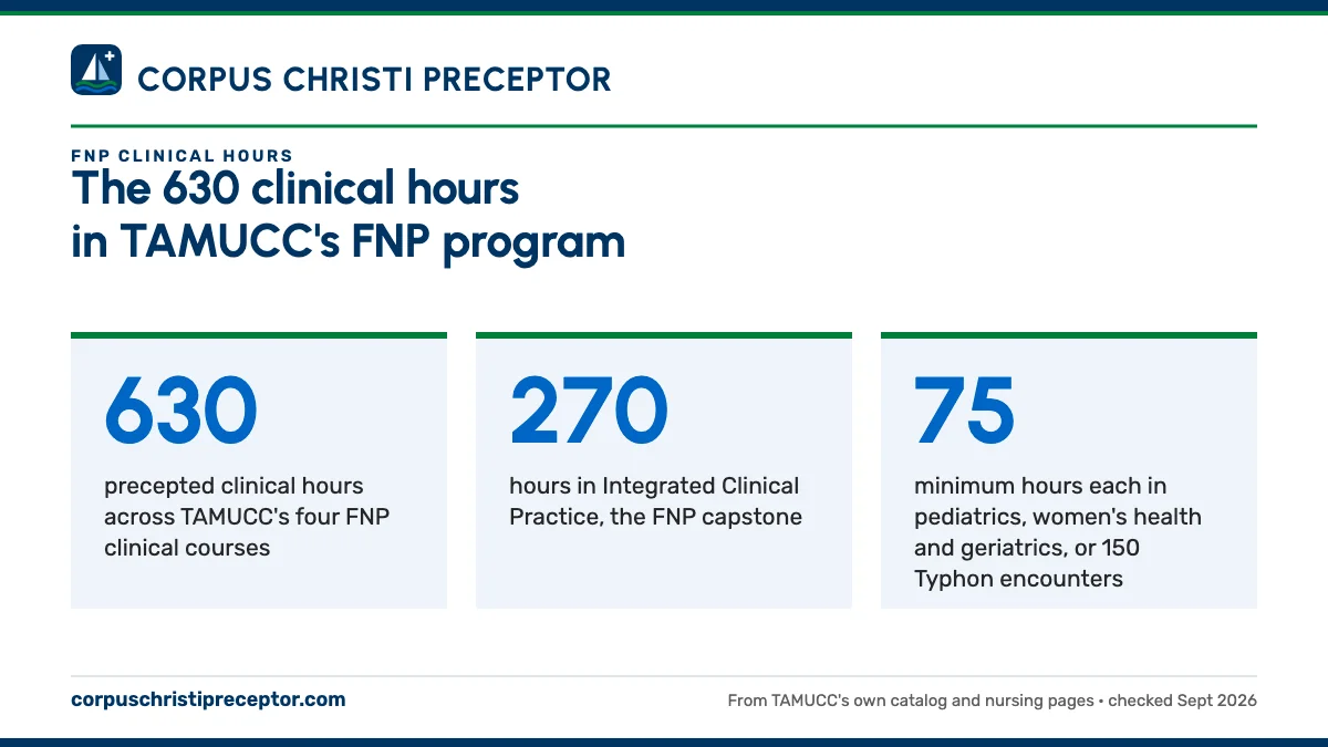 The 630 clinical hours in TAMUCC's FNP program. 630: precepted clinical hours across TAMUCC's four FNP clinical courses; 270: hours in Integrated Clinical Practice, the FNP capstone; 75: minimum hours each in pediatrics, women's health and geriatrics, or 150 Typhon encounters.