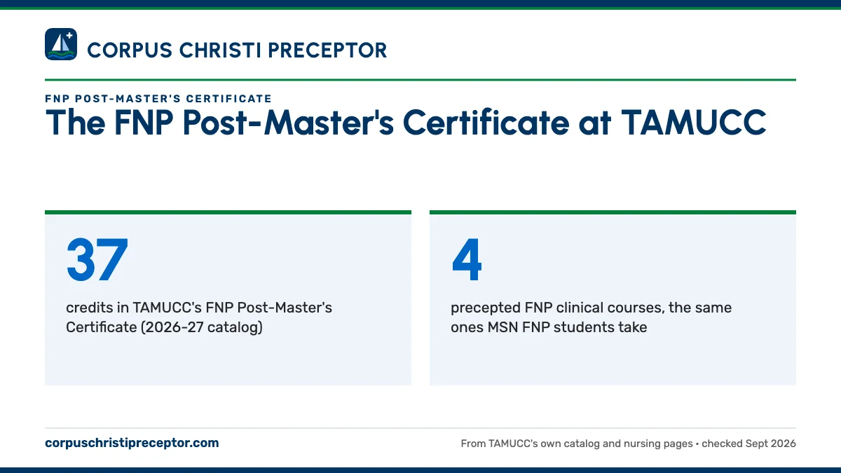 The FNP Post-Master's Certificate at TAMUCC. 37: credits in TAMUCC's FNP Post-Master's Certificate (2026-27 catalog); 4: precepted FNP clinical courses, the same ones MSN FNP students take.
