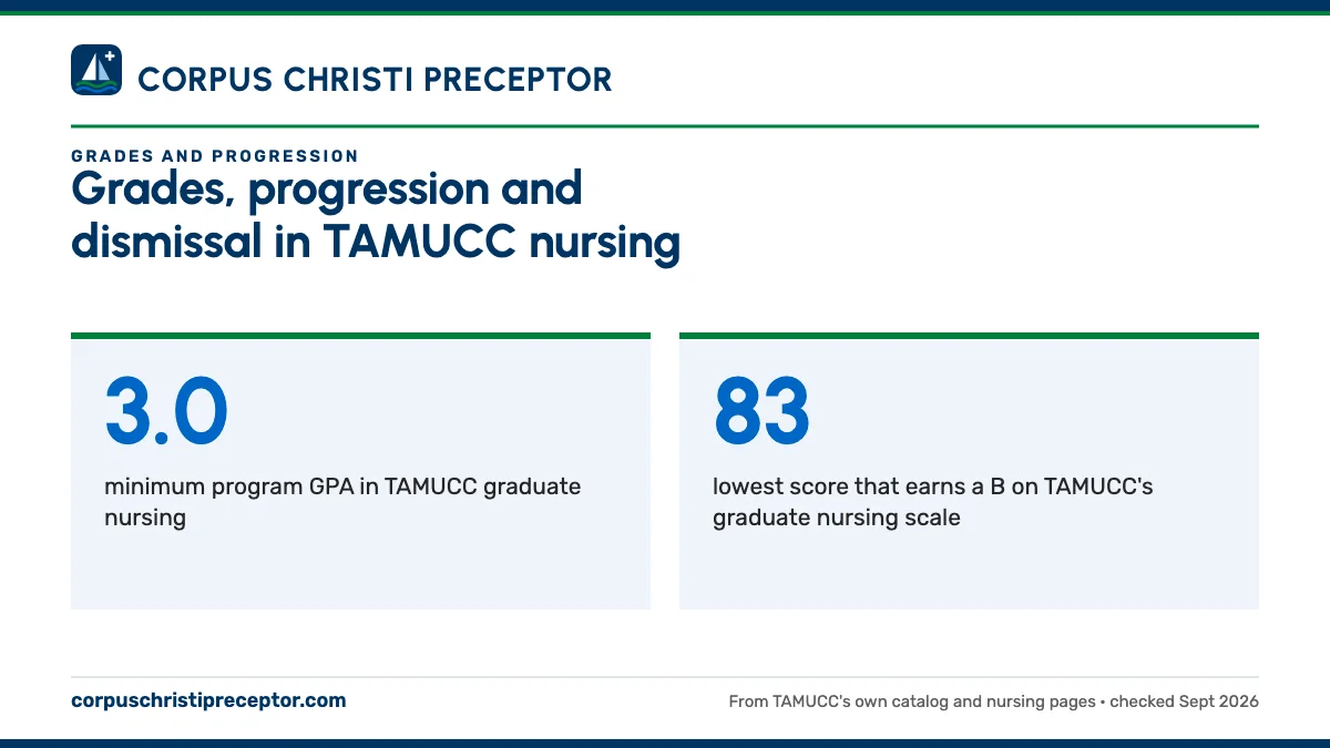 Grades, progression and dismissal in TAMUCC nursing. 3.0: minimum program GPA in TAMUCC graduate nursing; 83: lowest score that earns a B on TAMUCC's graduate nursing scale.