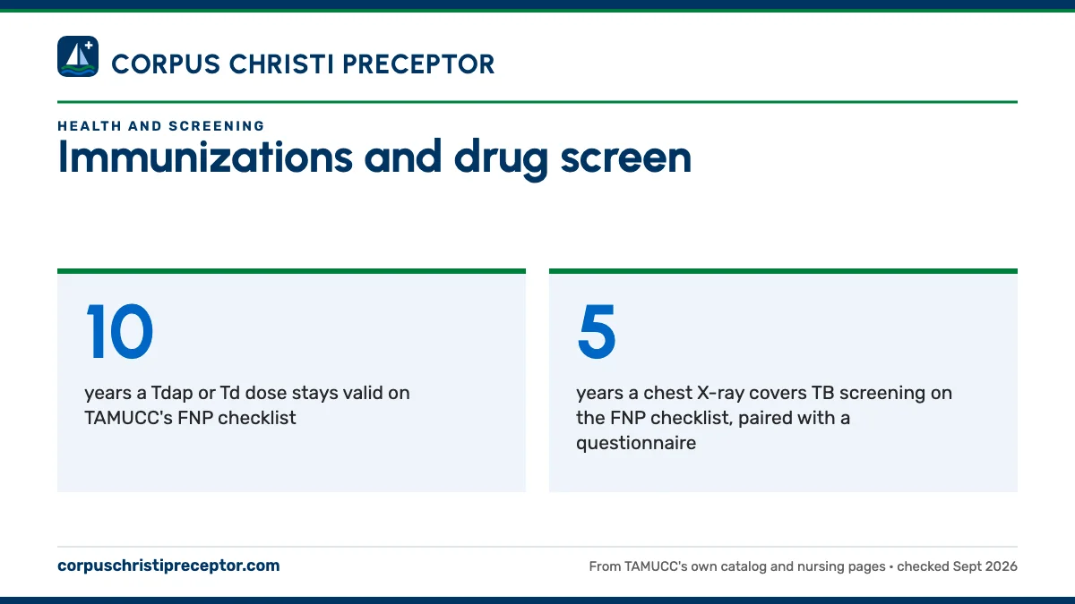 Immunizations and drug screen. 10: years a Tdap or Td dose stays valid on TAMUCC's FNP checklist; 5: years a chest X-ray covers TB screening on the FNP checklist, paired with a questionnaire.