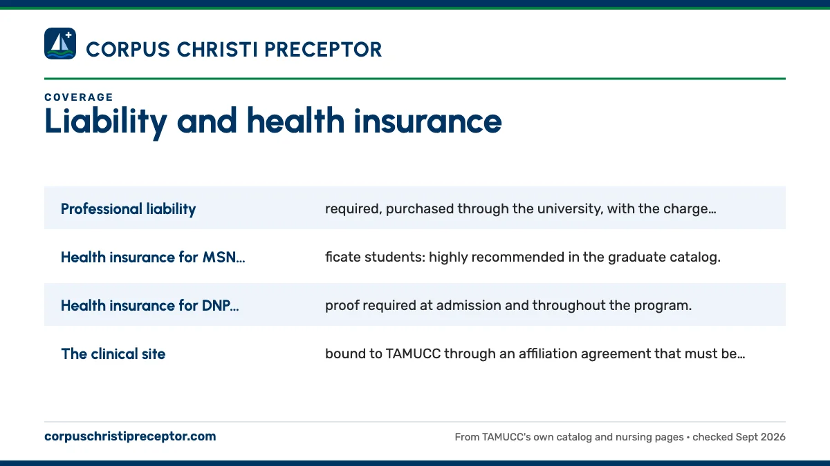 Two kinds of coverage, two different rules: Professional liability: required, purchased through the univ; Health insurance for MSN and certificate students: highly re; Health insurance for DNP students: proof required at admissi; The clinical site: bound to TAMUCC through an affiliation ag.