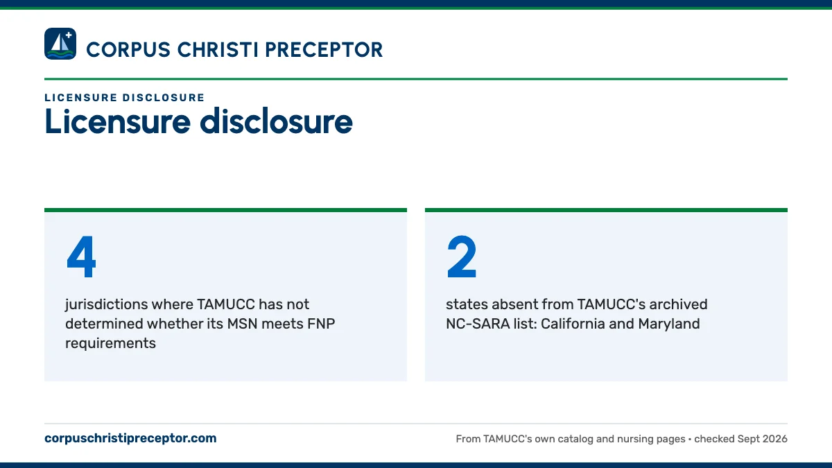Licensure disclosure. 4: jurisdictions where TAMUCC has not determined whether its MSN meets FNP requirements; 2: states absent from TAMUCC's archived NC-SARA list: California and Maryland.