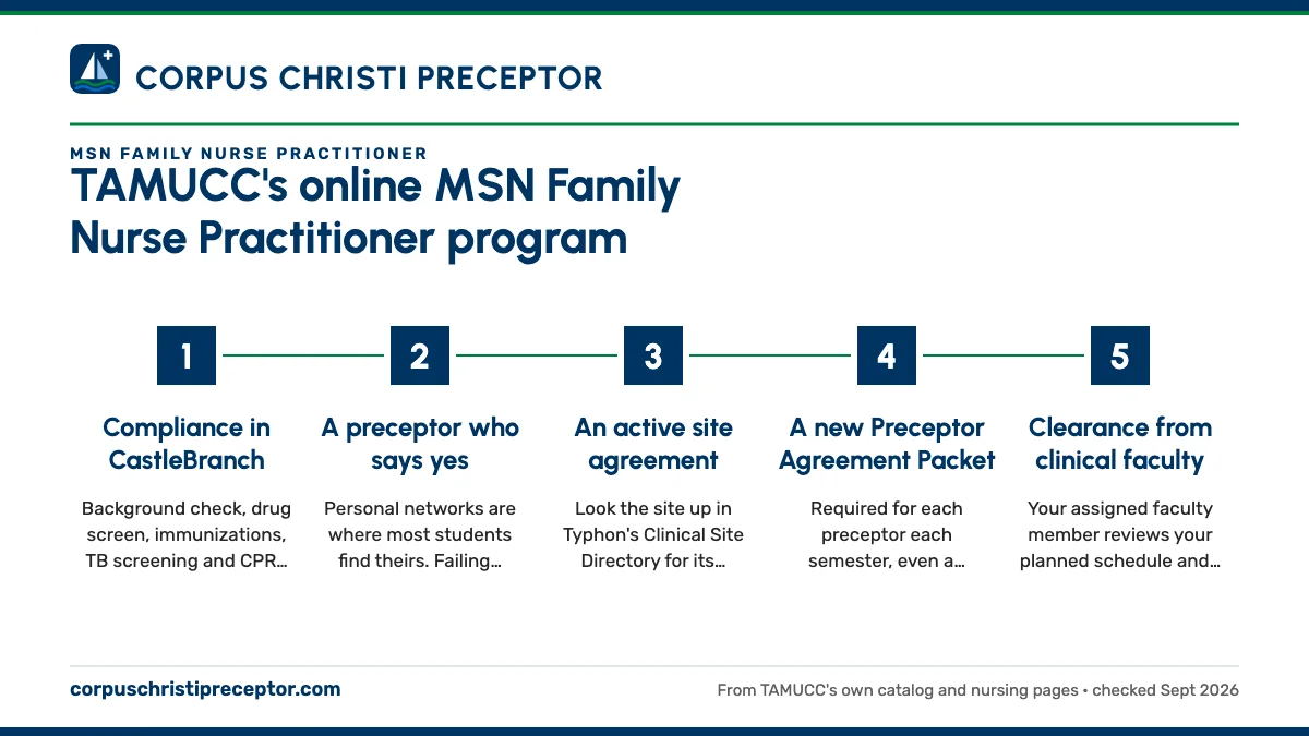 Numbered steps. What has to be in place before hour one: 1 Compliance in CastleBranch; 2 A preceptor who says yes; 3 An active site agreement; 4 A new Preceptor Agreement Packet; 5 Clearance from clinical faculty.