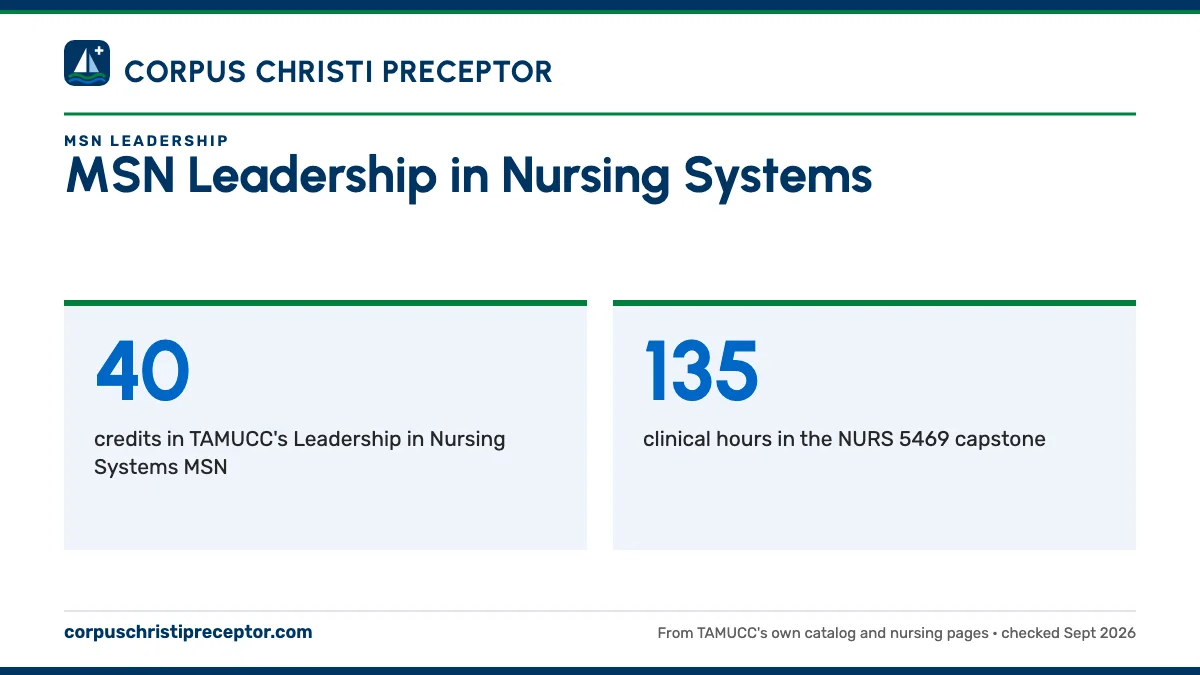 MSN Leadership in Nursing Systems. 40: credits in TAMUCC's Leadership in Nursing Systems MSN; 135: clinical hours in the NURS 5469 capstone.