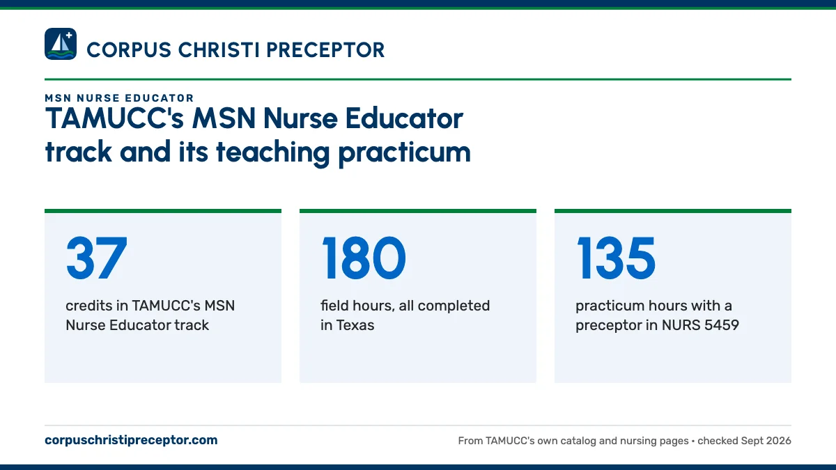 TAMUCC's MSN Nurse Educator track and its teaching practicum. 37: credits in TAMUCC's MSN Nurse Educator track; 180: field hours, all completed in Texas; 135: practicum hours with a preceptor in NURS 5459.