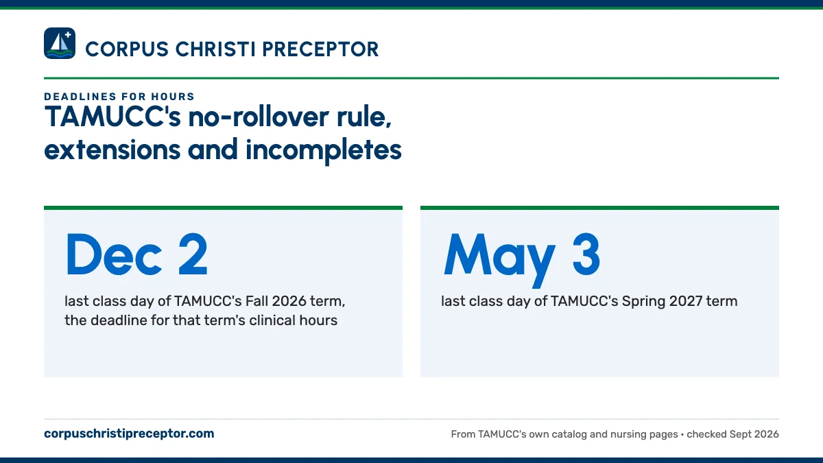 TAMUCC's no-rollover rule, extensions and incompletes. Dec 2: last class day of TAMUCC's Fall 2026 term, the deadline for that term's clinical hours; May 3: last class day of TAMUCC's Spring 2027 term.