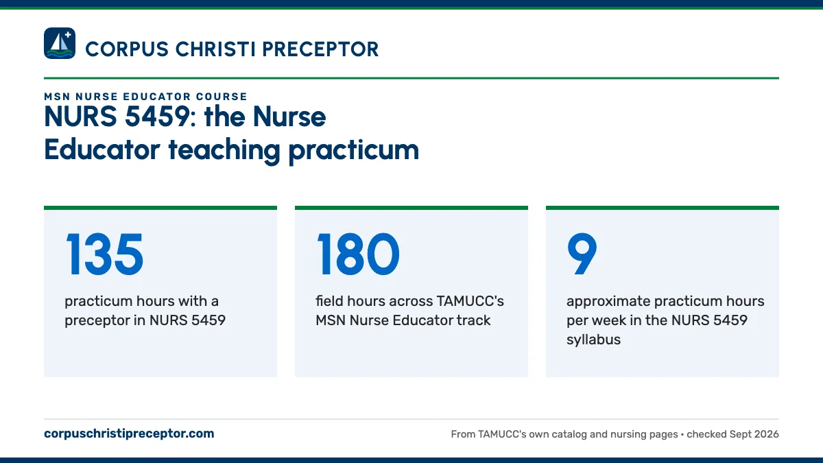 NURS 5459: the Nurse Educator teaching practicum. 135: practicum hours with a preceptor in NURS 5459; 180: field hours across TAMUCC's MSN Nurse Educator track; 9: approximate practicum hours per week in the NURS 5459 syllabus.